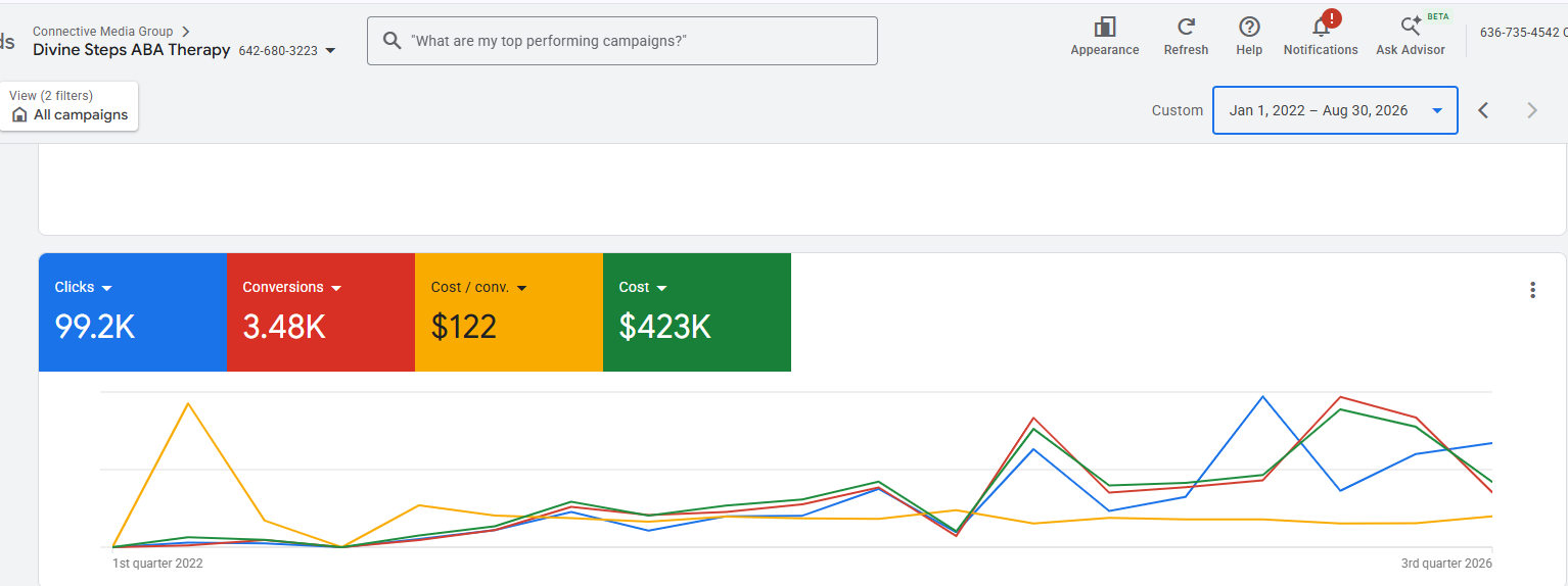 Divine Steps Aba Google Ads account overview