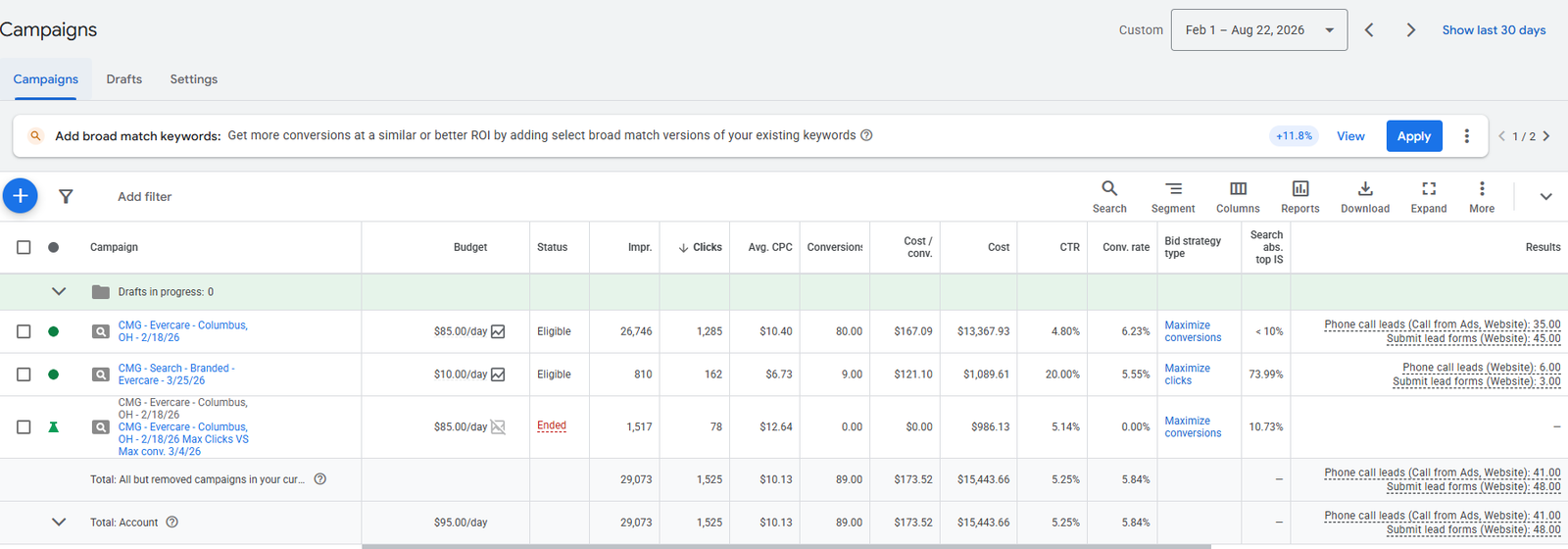 Ever Care Aba Google Ads campaign results