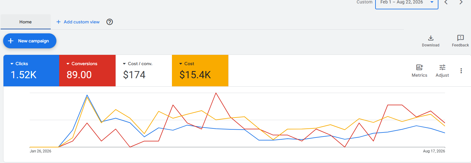 Ever Care Aba Google Ads account overview