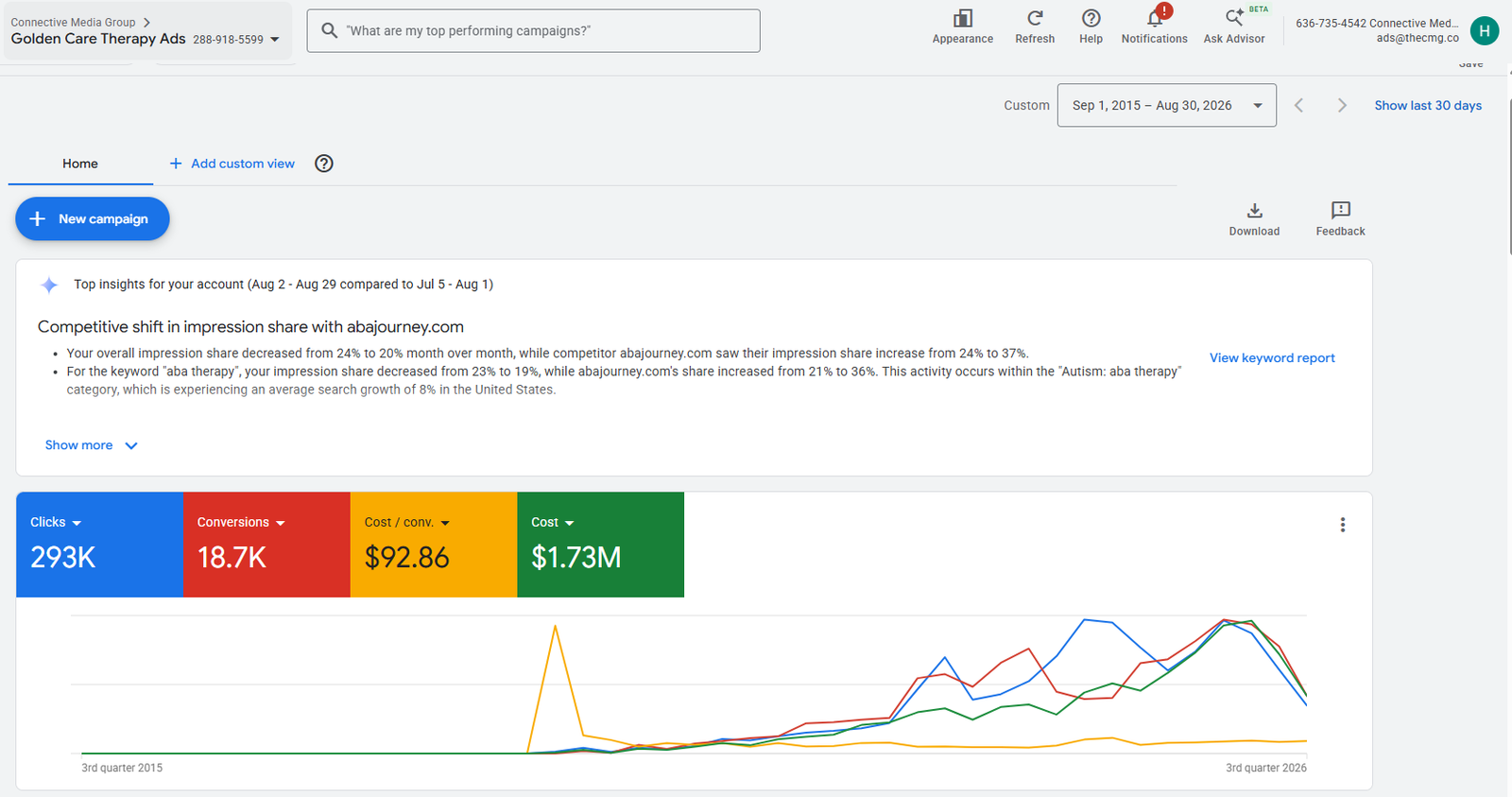 Golden Care Aba Google Ads account overview