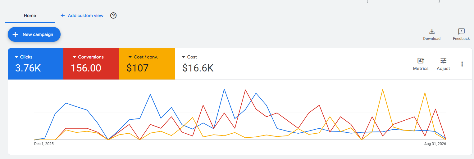 Shining Moments Aba Google Ads account overview